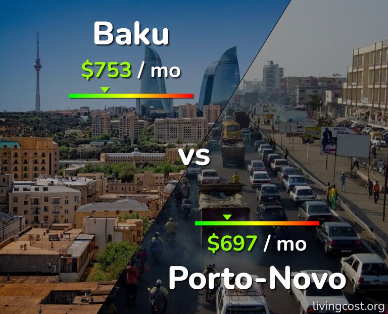 Cost of living in Baku vs Porto-Novo infographic