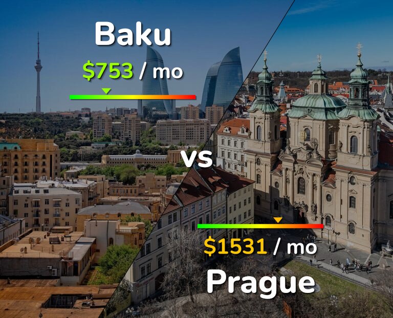Cost of living in Baku vs Prague infographic