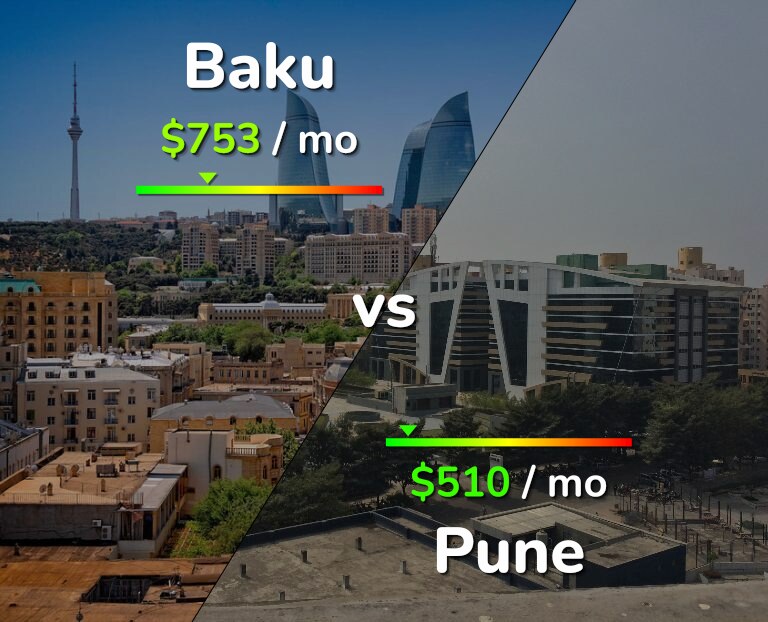 Cost of living in Baku vs Pune infographic