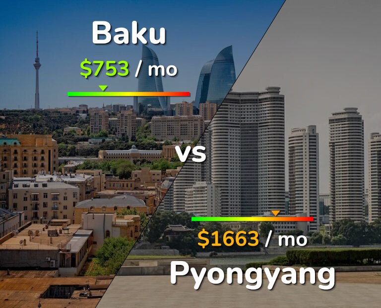 Cost of living in Baku vs Pyongyang infographic