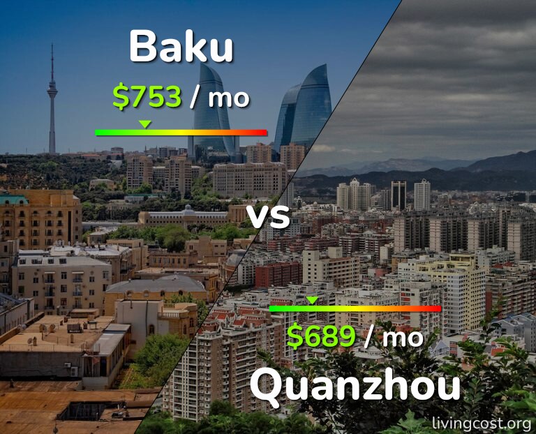 Cost of living in Baku vs Quanzhou infographic
