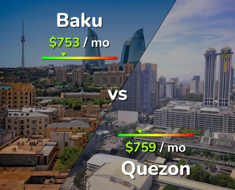 Cost of living in Baku vs Quezon infographic