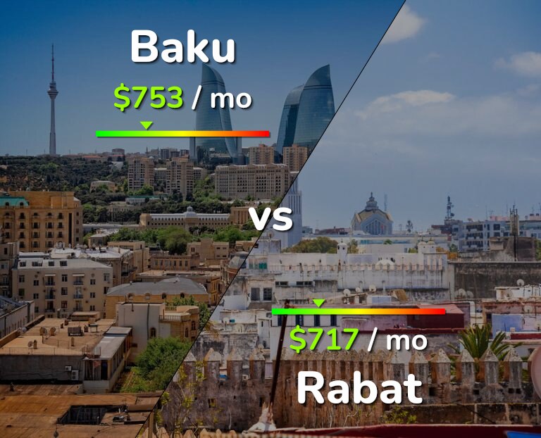 Cost of living in Baku vs Rabat infographic