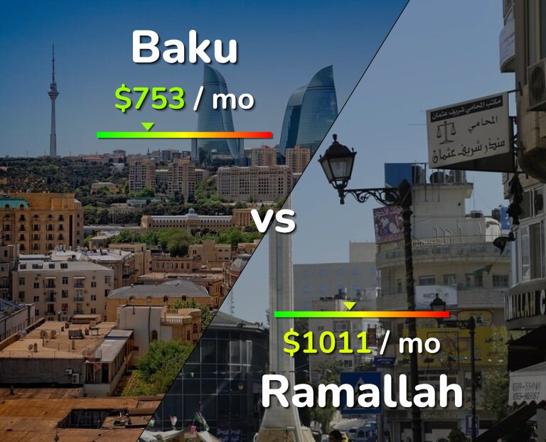 Cost of living in Baku vs Ramallah infographic