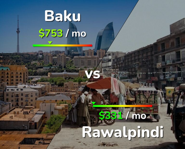Cost of living in Baku vs Rawalpindi infographic