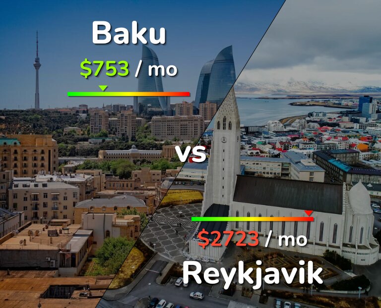 Cost of living in Baku vs Reykjavik infographic