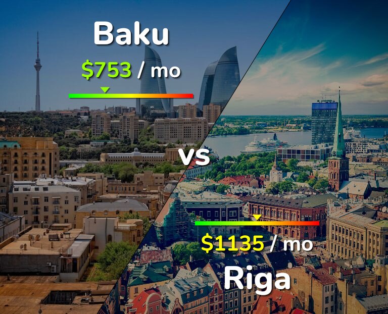 Cost of living in Baku vs Riga infographic
