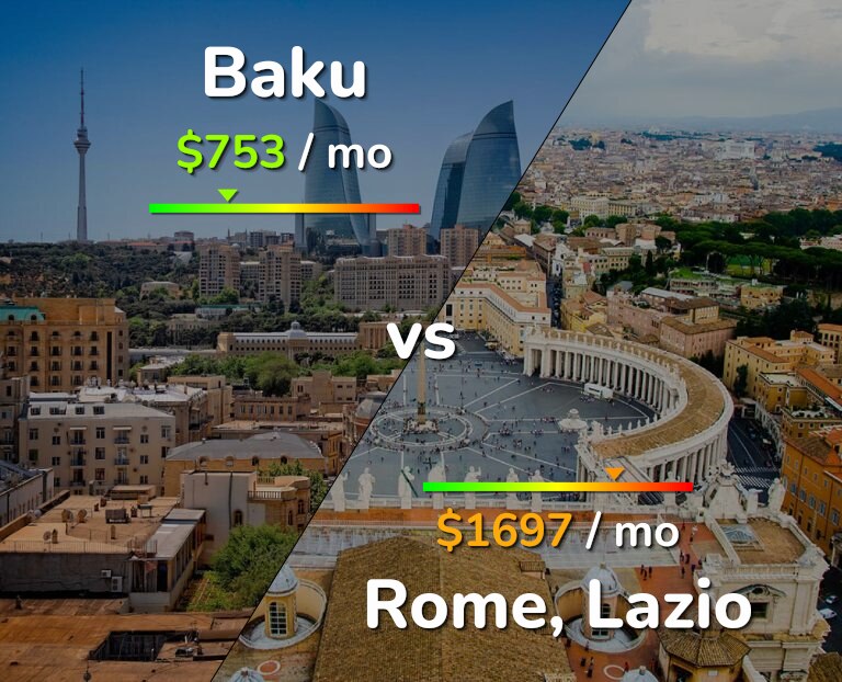 Cost of living in Baku vs Rome infographic
