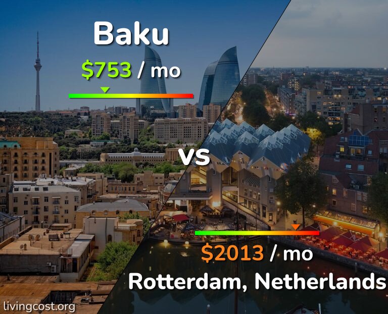 Cost of living in Baku vs Rotterdam infographic