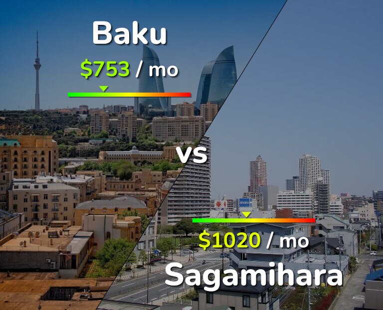Cost of living in Baku vs Sagamihara infographic