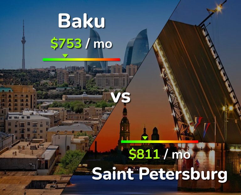 Cost of living in Baku vs Saint Petersburg infographic