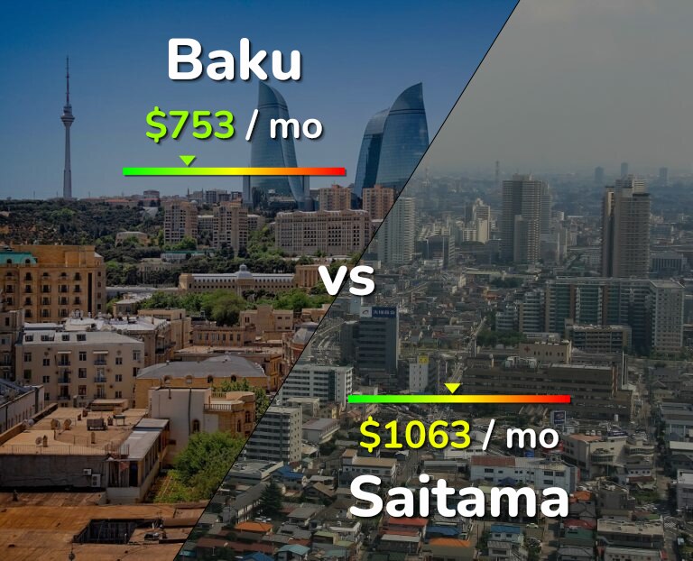Cost of living in Baku vs Saitama infographic