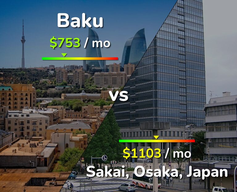 Cost of living in Baku vs Sakai infographic