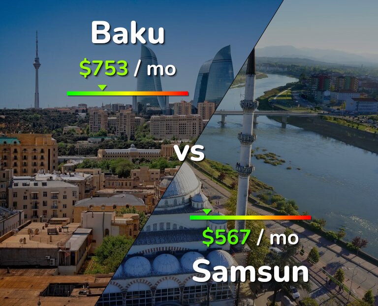 Cost of living in Baku vs Samsun infographic