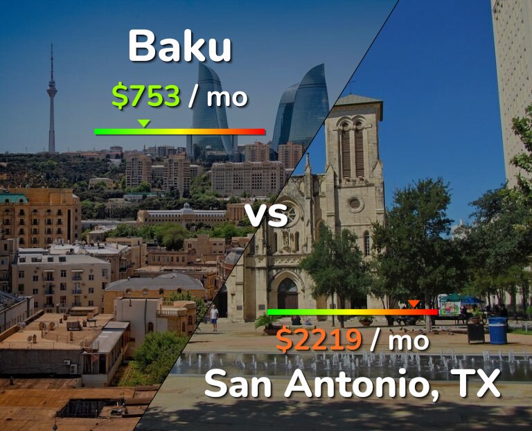 Cost of living in Baku vs San Antonio infographic