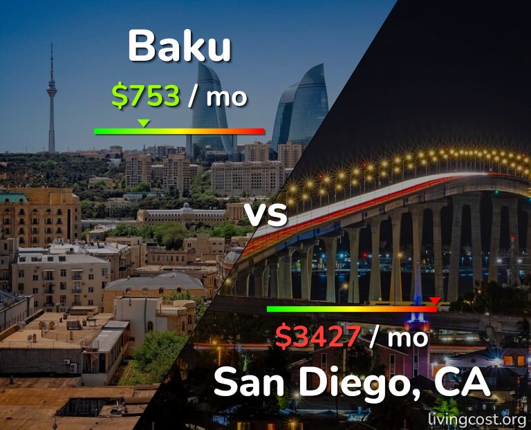 Cost of living in Baku vs San Diego infographic