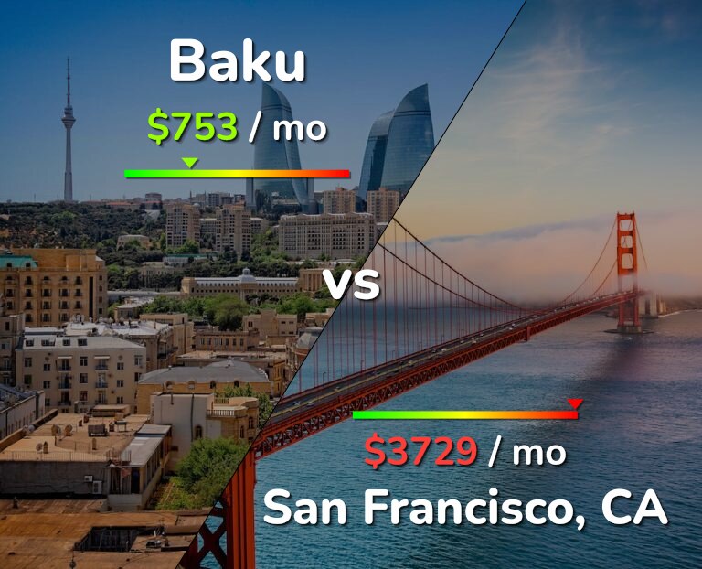Cost of living in Baku vs San Francisco infographic