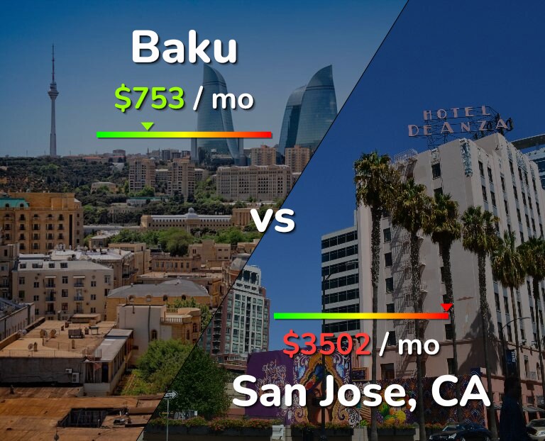 Cost of living in Baku vs San Jose, United States infographic