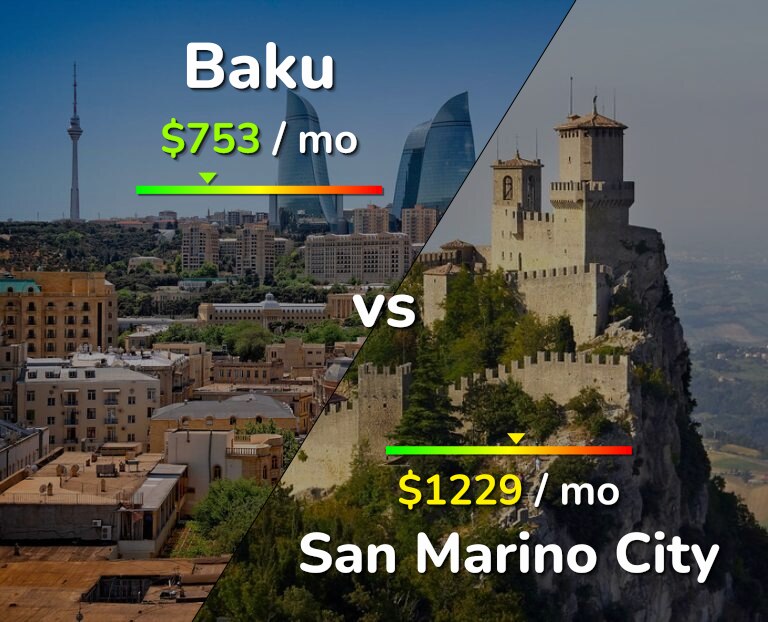 Cost of living in Baku vs San Marino City infographic