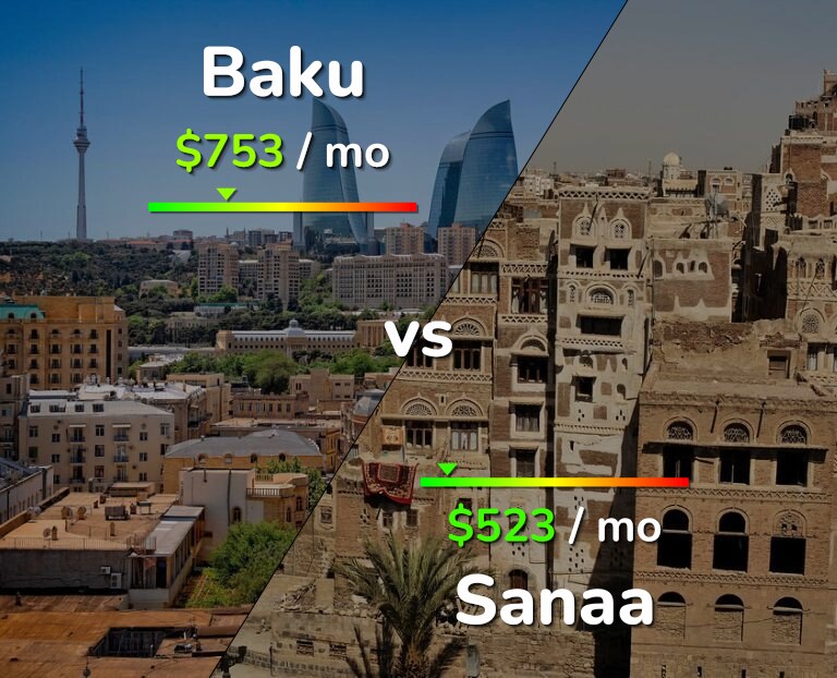 Cost of living in Baku vs Sanaa infographic
