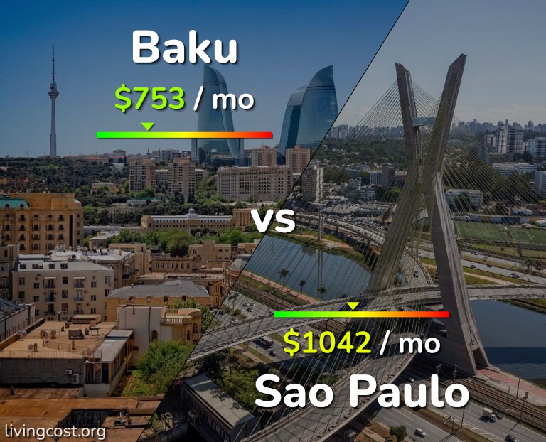Cost of living in Baku vs Sao Paulo infographic