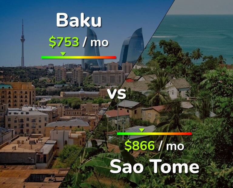 Cost of living in Baku vs Sao Tome infographic