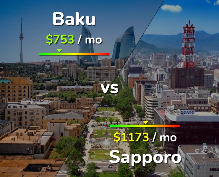 Cost of living in Baku vs Sapporo infographic