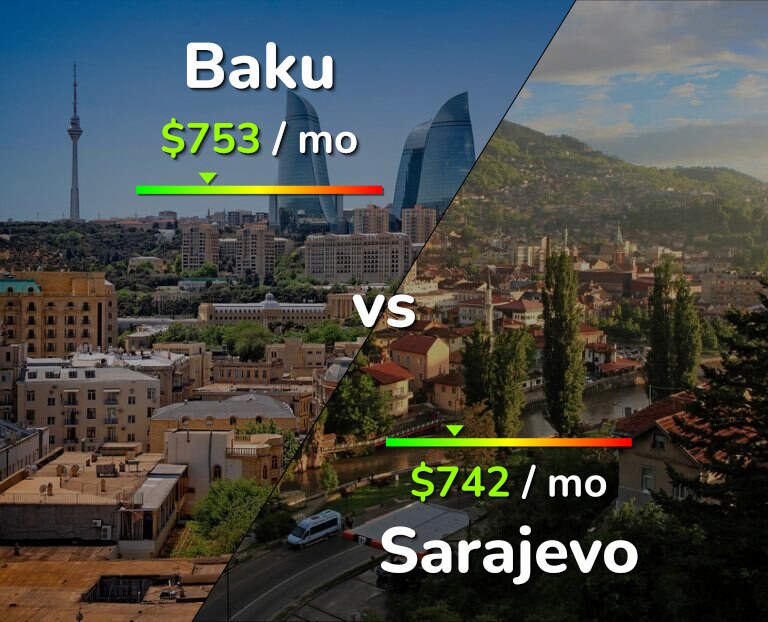 Cost of living in Baku vs Sarajevo infographic