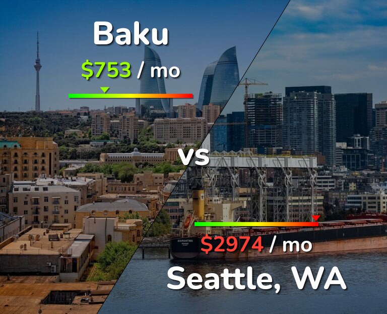 Cost of living in Baku vs Seattle infographic