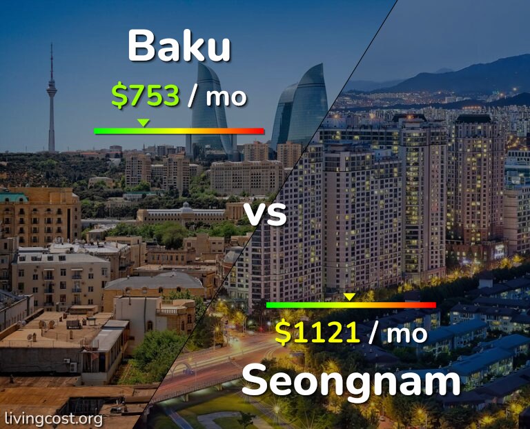Cost of living in Baku vs Seongnam infographic