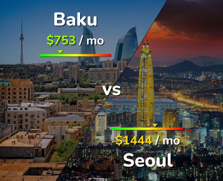 Cost of living in Baku vs Seoul infographic