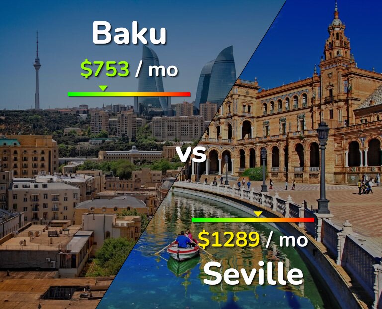 Cost of living in Baku vs Seville infographic