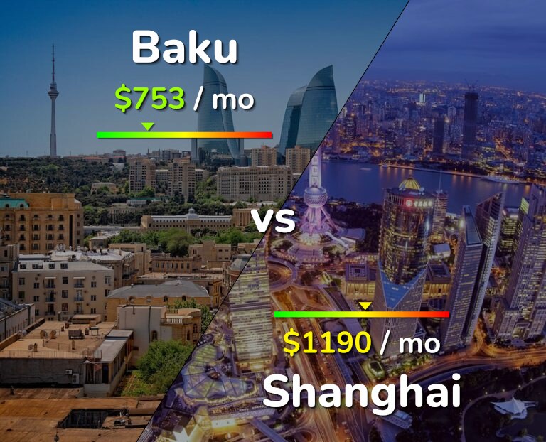 Cost of living in Baku vs Shanghai infographic