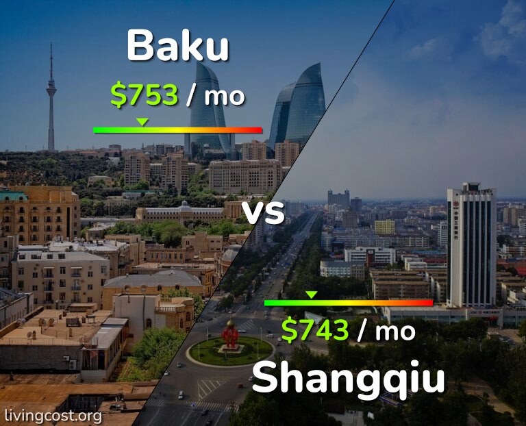 Cost of living in Baku vs Shangqiu infographic