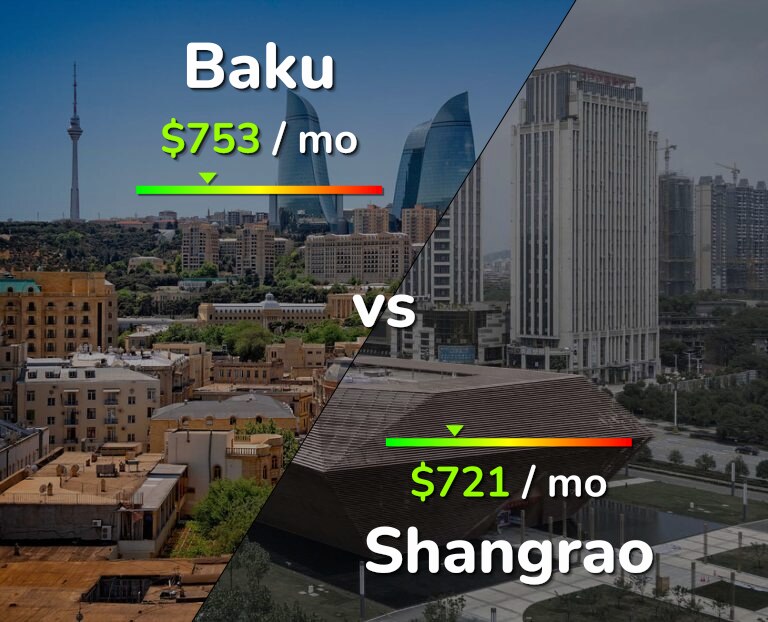 Cost of living in Baku vs Shangrao infographic