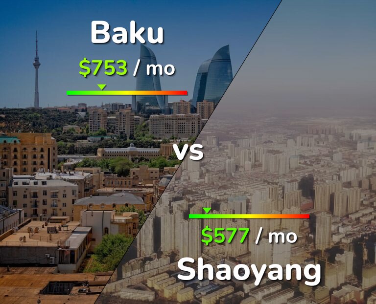 Cost of living in Baku vs Shaoyang infographic