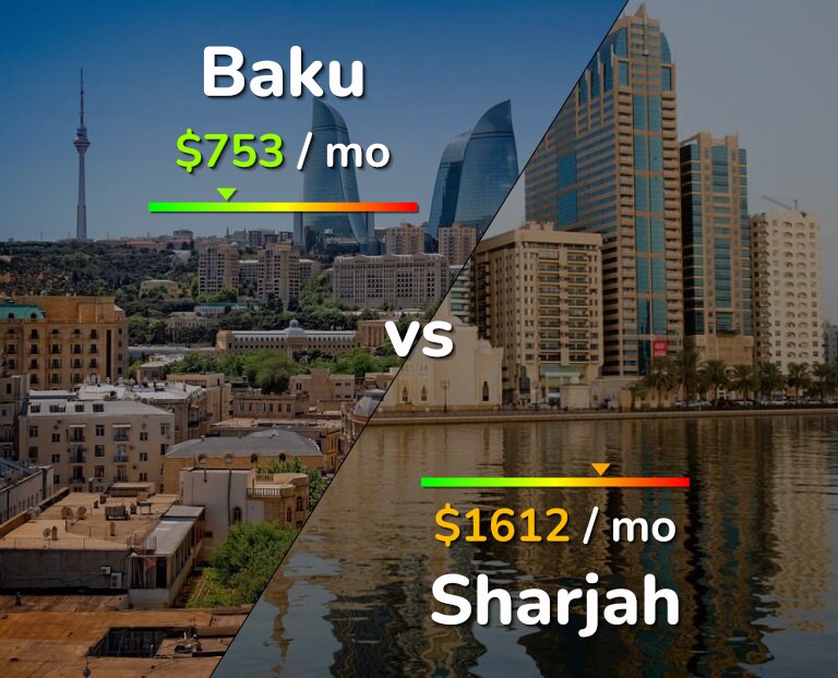 Cost of living in Baku vs Sharjah infographic