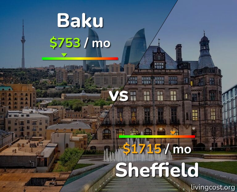 Cost of living in Baku vs Sheffield infographic