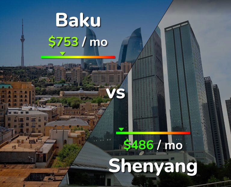 Cost of living in Baku vs Shenyang infographic