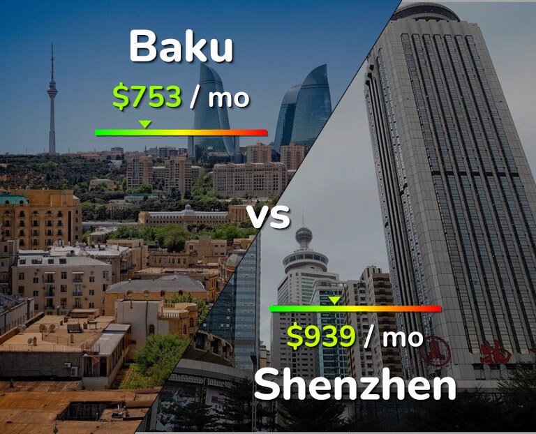 Cost of living in Baku vs Shenzhen infographic