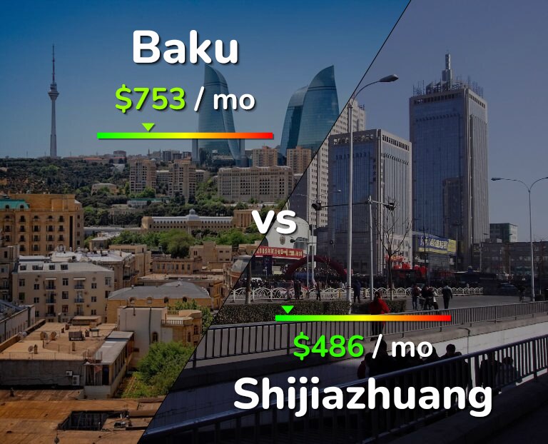 Cost of living in Baku vs Shijiazhuang infographic
