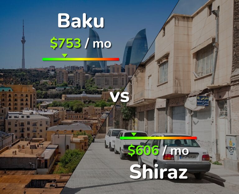 Cost of living in Baku vs Shiraz infographic