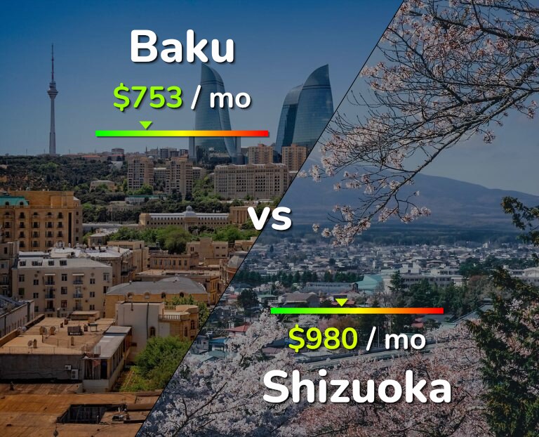 Cost of living in Baku vs Shizuoka infographic