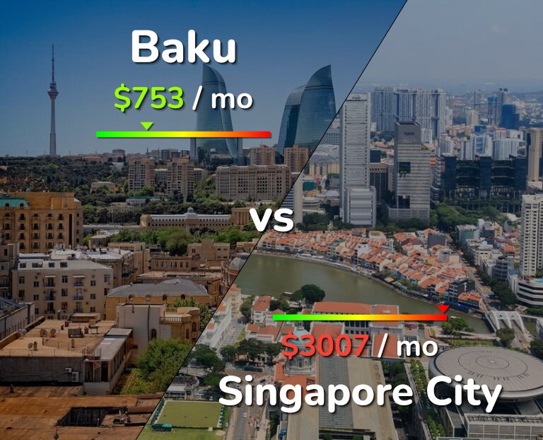 Cost of living in Baku vs Singapore City infographic