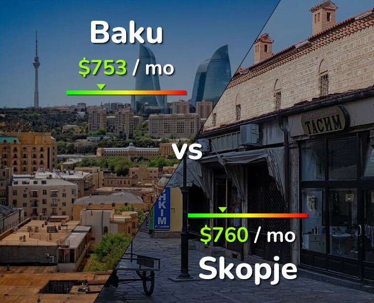 Cost of living in Baku vs Skopje infographic