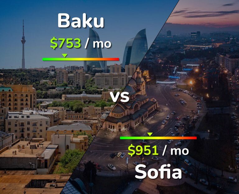 Cost of living in Baku vs Sofia infographic
