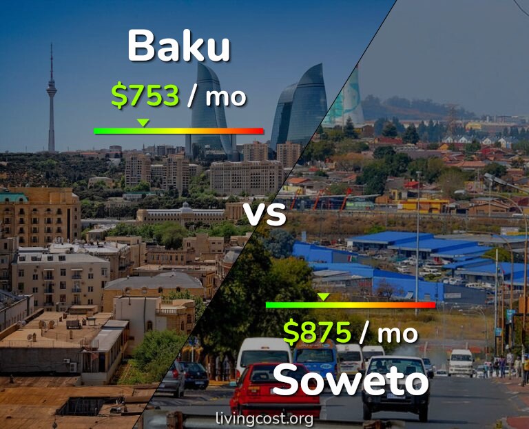 Cost of living in Baku vs Soweto infographic