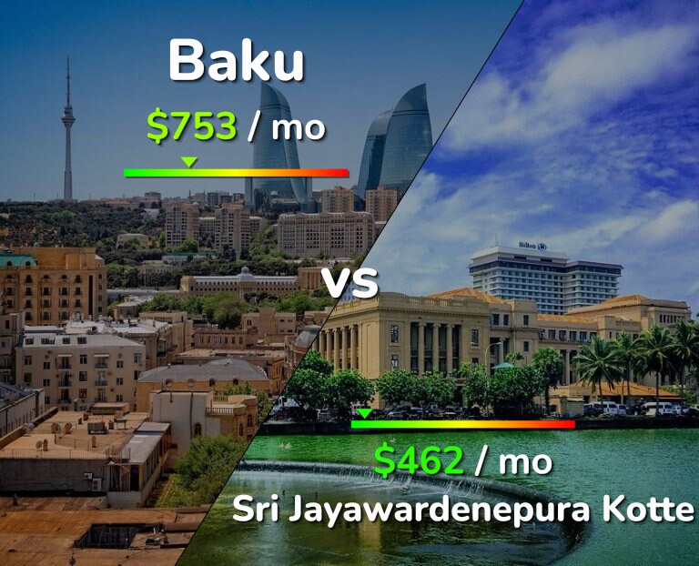 Cost of living in Baku vs Sri Jayawardenepura Kotte infographic