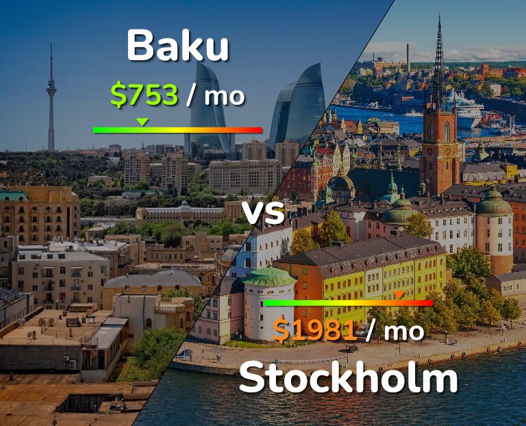 Cost of living in Baku vs Stockholm infographic