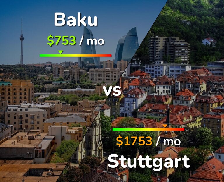 Cost of living in Baku vs Stuttgart infographic